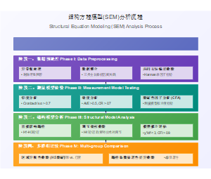结构方程模型分析流程图