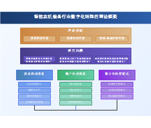 智能农机装备行业数字化转型的理论框架