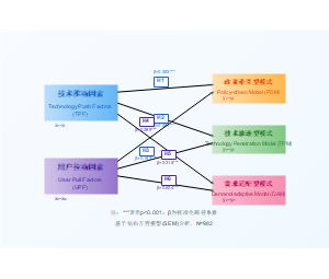 智能农机装备行业数字化转型的影响因素研究假设模型