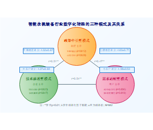 智能农机装备行业数字化转型的三种模式及其关系