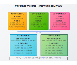 农机装备数字化转型三种模式对比与区域匹配
