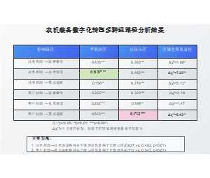 农机装备数字化转型多群组路径分析结果