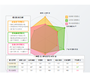 农机装备数字化转型三种模式特征雷达图