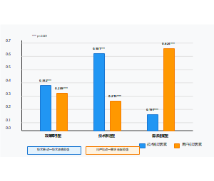 技术推动vs用户拉动因素影响路径对比