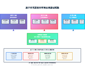 基于研究发现的管理实践建议框架