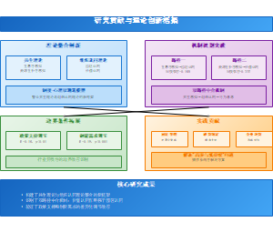研究贡献与理论创新框架