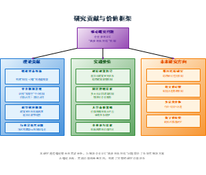 研究贡献与价值框架
