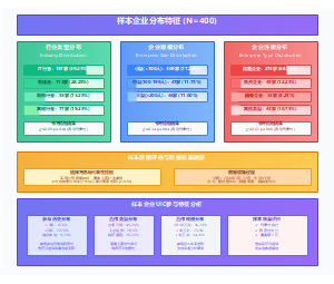 样本企业分布特征