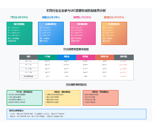 不同行业企业参与UIC意愿形成机制差异分析