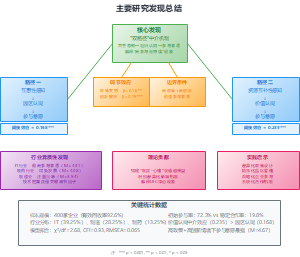 整合共生理论与组织认同理论