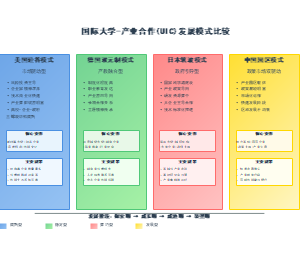国际大学-产业合作(UIC)发展模式比较
