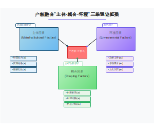 产教融合"主体-耦合-环境"三维理论框架