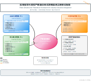 应用型本科院校产教融合模式影响因素三维理论分析框架