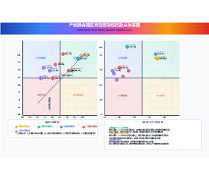 产教融合园区典型案例矩阵散点关系图