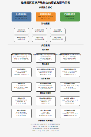 依托园区实施产教融合的模式及影响因素