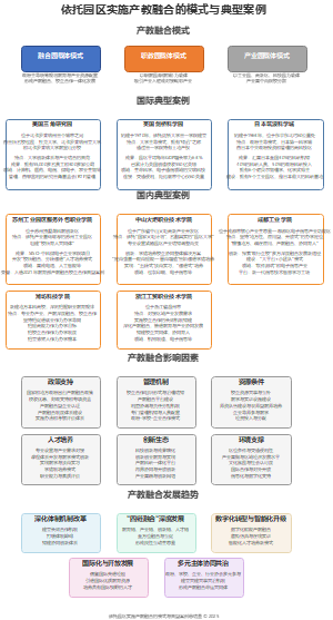 依托园区实施产教融合的模式与典型案例