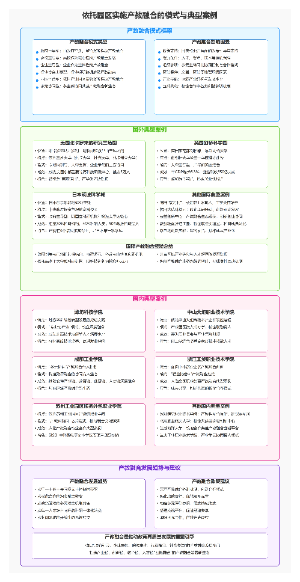 依托园区实施产教融合的模式与典型案例