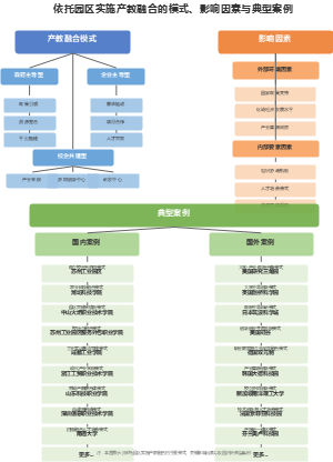 依托园区实施产教融合的模式、影响因素与典型案例