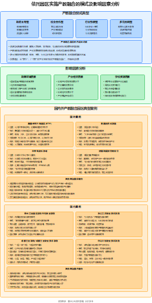 依托园区实施产教融合的模式及影响因素分析