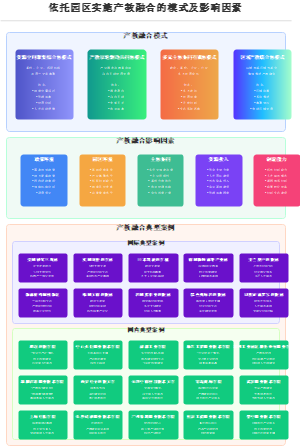 依托园区实施产教融合的模式及影响因素