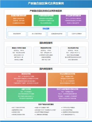 依托园区实施产教融合的模式及典型案例