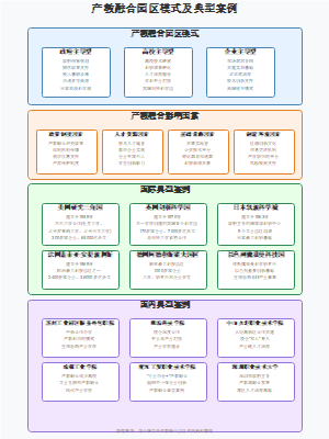 产教融合园区模式及典型案例