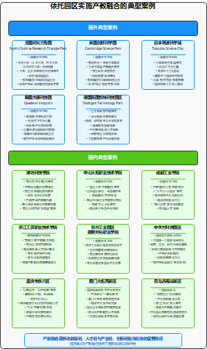 园区模式产教融合案例美国三角园、英国剑桥科学园、日本筑波科学城