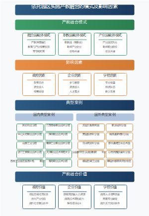 依托园区实施产教融合的模式及影响因素