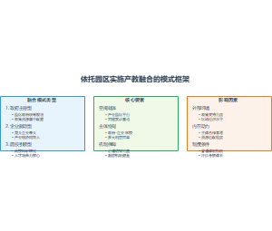 依托园区实施产教融合的模式框架