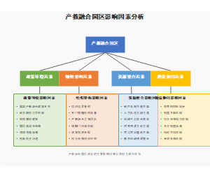 产教融合园区影响因素分析