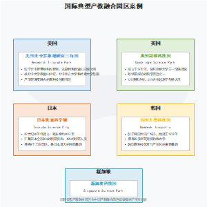 国际典型产教融合园区案例
