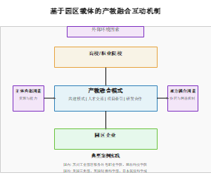 基于园区载体的产教融合互动机制