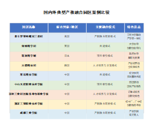 国内外典型产教融合园区案例比较