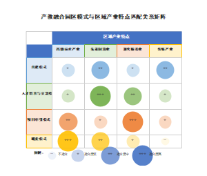 产教融合园区模式与区域产业特点匹配关系矩阵
