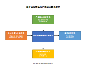基于园区载体的产教融合模式框架