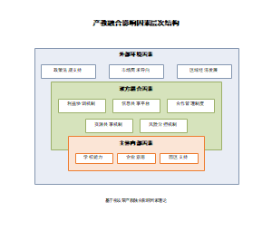 产教融合影响因素层次结构