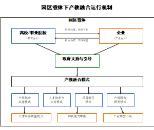 园区载体下产教融合运行机制