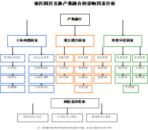 依托园区实施产教融合的影响因素分析