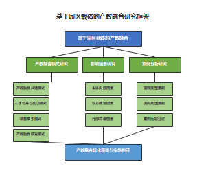 基于园区载体的产教融合研究框架