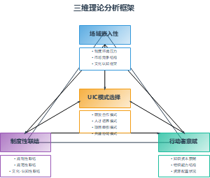 三维理论分析框架