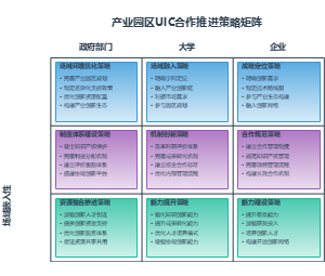 产业园区UIC合作推进策略矩阵