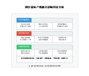 园区载体产教融合影响因素分析