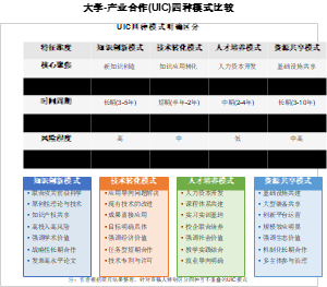 大学-产业合作(UIC)四种模式比较