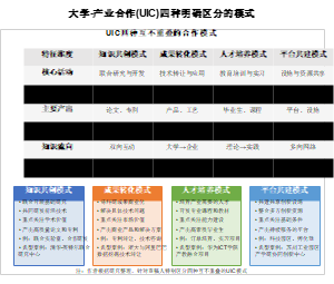 大学-产业合作(UIC)四种明确区分的模式