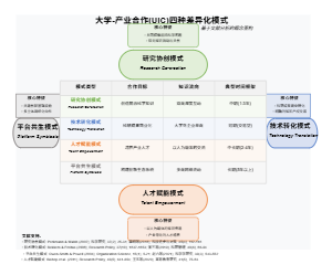 大学-产业合作(UIC)四种差异化模式