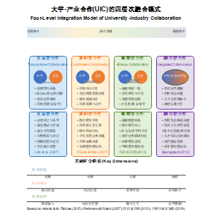 大学-产业合作(UIC)的四层次融合模式