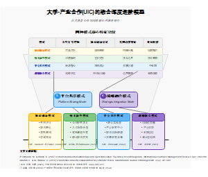 大学-产业合作(UIC)的融合深度进阶模型