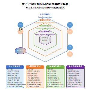 大学-产业合作(UIC)的四层级融合框架