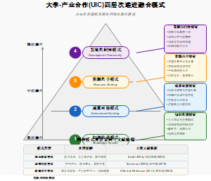 大学-产业合作(UIC)四层次递进融合模式
