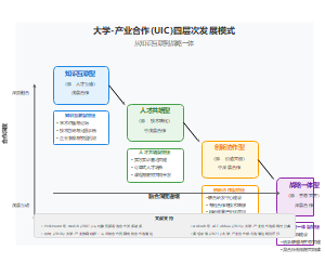 大学-产业合作(UIC)四层次发展模式